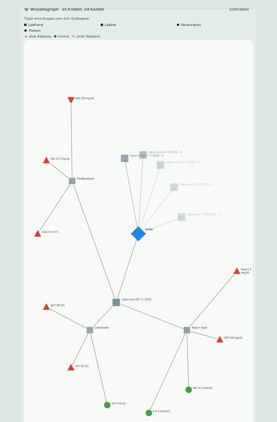 Azra lab knowledge-graph: a patient's blood draw fans out into organ panels (metabolism, liver, kidney, blood count), with each analyte flagged above, within, or below its reference range